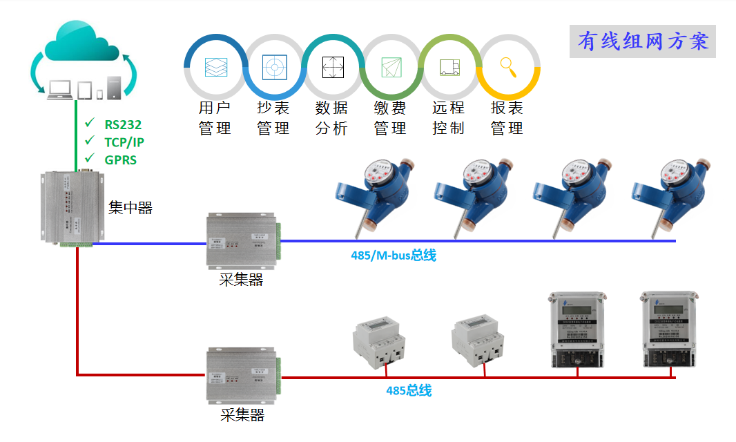 有线组网方案